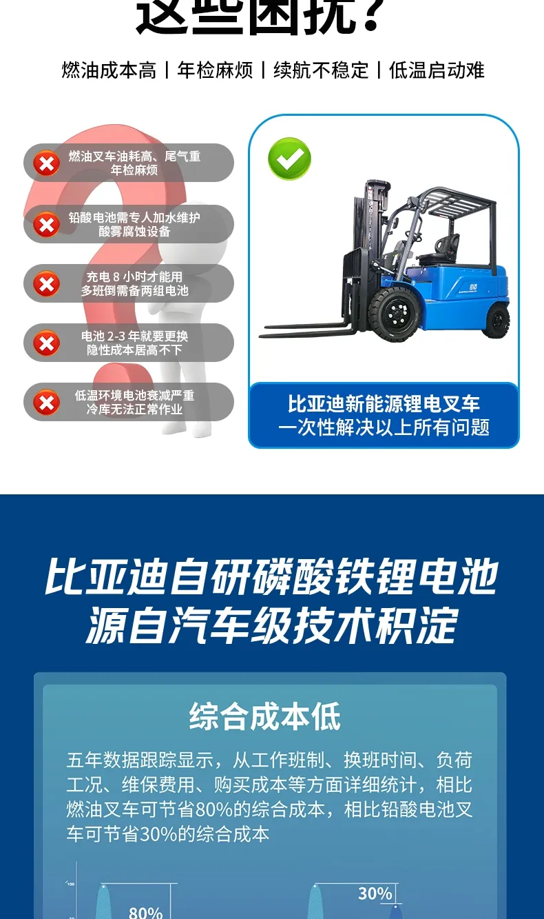 BYD 3.5 ton electric forklift(figure3)
