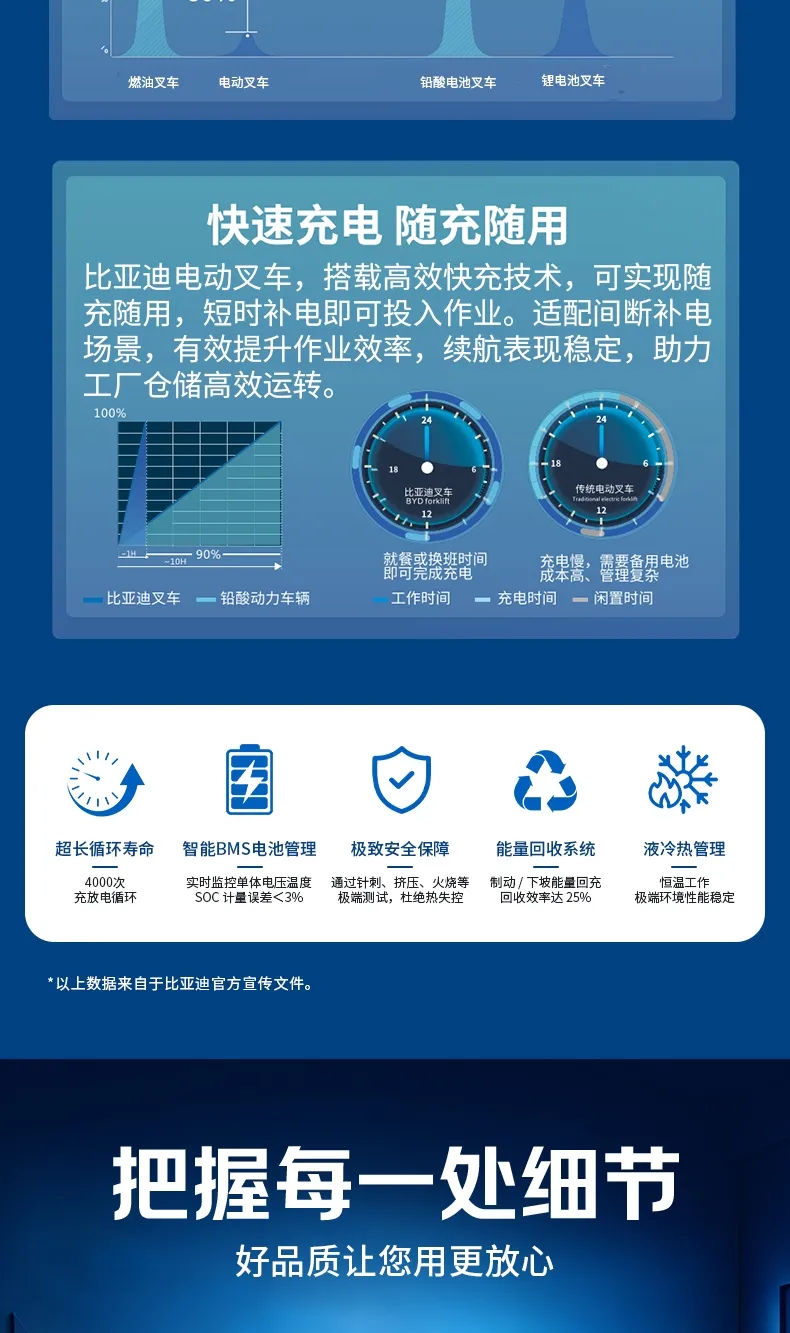 BYD 3.5 ton electric forklift(figure4)