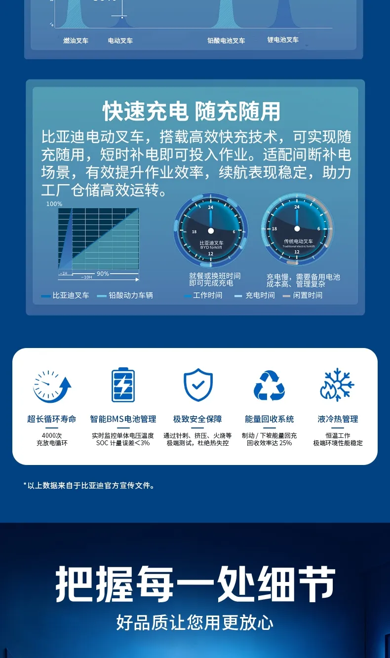 BYD 3-ton electric forklift(figure4)